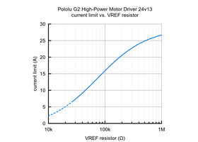 Current limit vs. VREF resistor for the Pololu G2 High-Power Motor Driver 24v13
