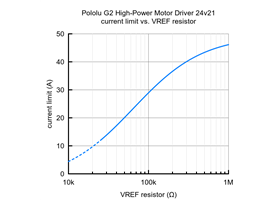 Current limit vs. VREF resistor for the Pololu G2 High-Power Motor Driver 24v21