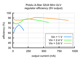 Typical efficiency of the regulator on the A-Star 32U4 Mini ULV