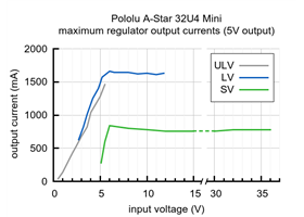 Typical maximum output current of the regulators on the A-Star 32U4 Mini boards