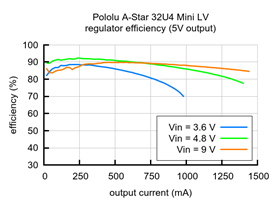 Typical efficiency of the regulator on the A-Star 32U4 Mini LV