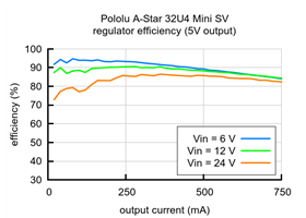Typical efficiency of the regulator on the A-Star 32U4 Mini SV