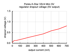 Typical dropout voltage of the 5V regulator on the A-Star 32U4 Mini SV