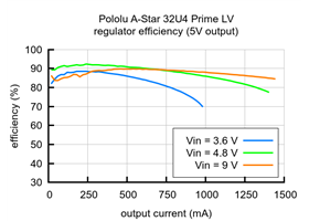 Typical efficiency of the 5 V regulator on the A-Star 32U4 Prime LV