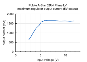 Typical maximum output current of the 5 V regulator on the A-Star 32U4 Prime LV