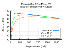 Typical efficiency of the 5 V regulator on the A-Star 32U4 Prime SV