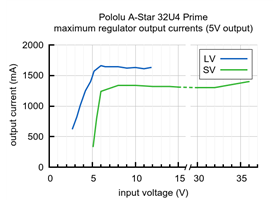 Typical maximum output currents of the 5 V regulators on the A-Star 32U4 Prime LV and SV