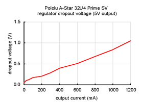Typical dropout voltage of the 5 V regulator on the A-Star 32U4 Prime SV