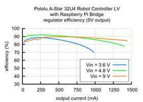 Typical efficiency of the 5 V regulator on the A-Star 32U4 Robot Controller LV with Raspberry Pi Bridge