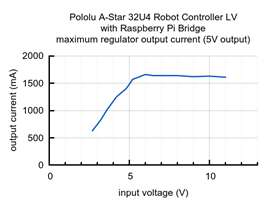 Typical maximum output current of the 5 V regulator on the A-Star 32U4 Robot Controller LV with Raspberry Pi Bridge