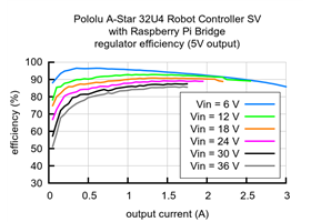 Typical efficiency of the 5 V regulator on the A-Star 32U4 Robot Controller SV with Raspberry Pi Bridge