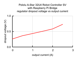 Typical dropout voltage of the 5 V regulator on the A-Star 32U4 Robot Controller SV with Raspberry Pi Bridge