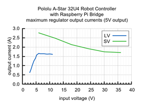 Pololu - Typical maximum output currents of the 5 V regulators on the A-Star 32U4 Robot Controller LV and SV with Raspberry Pi Bridge