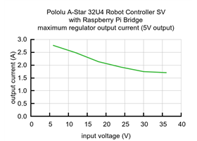 Typical maximum output current of the 5 V regulator on the A-Star 32U4 Robot Controller SV with Raspberry Pi Bridge