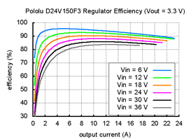 Typical efficiency of Pololu 3.3V, 15A Step-Down Voltage Regulator D24V150F3.