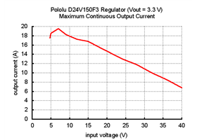 Typical maximum continuous current of Pololu 3.3V, 15A Step-Down Voltage Regulator D24V150F3.