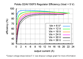 Typical efficiency of Pololu 5V, 15A Step-Down Voltage Regulator D24V150F5.