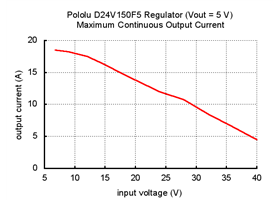 Typical maximum continuous current of Pololu 5V, 15A Step-Down Voltage Regulator D24V150F5.