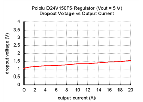 Typical dropout voltage of Pololu 5V, 15A Step-Down Voltage Regulator D24V150F5.