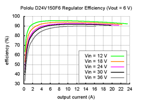Typical efficiency of Pololu 6V, 15A Step-Down Voltage Regulator D24V150F6.