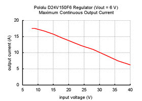 Typical maximum continuous current of Pololu 6V, 15A Step-Down Voltage Regulator D24V150F6.