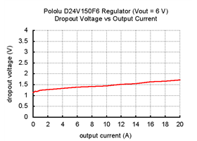 Typical dropout voltage of Pololu 6V, 15A Step-Down Voltage Regulator D24V150F6.