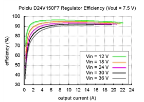 Typical efficiency of Pololu 7.5V, 15A Step-Down Voltage Regulator D24V150F7.