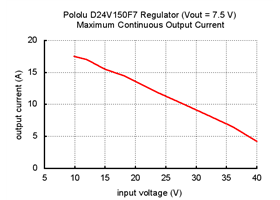 Typical maximum continuous current of Pololu 7.5V, 15A Step-Down Voltage Regulator D24V150F7.
