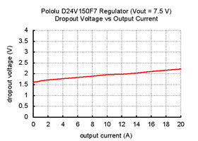 Typical dropout voltage of Pololu 7.5V, 15A Step-Down Voltage Regulator D24V150F7.