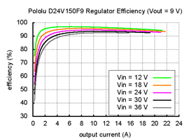 Typical efficiency of Pololu 9V, 15A Step-Down Voltage Regulator D24V150F9.