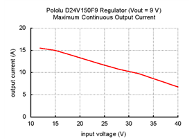 Typical maximum continuous current of Pololu 9V, 15A Step-Down Voltage Regulator D24V150F9.