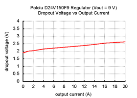 Typical dropout voltage of Pololu 9V, 15A Step-Down Voltage Regulator D24V150F9.