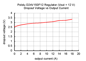 Typical dropout voltage of Pololu 12V, 15A Step-Down Voltage Regulator D24V150F12.