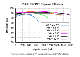 Typical efficiency of Pololu 5V Step-Up/Step-Down Voltage Regulator S9V11F5.