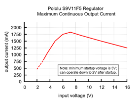 Typical maximum continuous output current of Pololu 5V Step-Up/Step-Down Voltage Regulator S9V11F5.