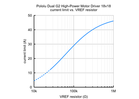 Current limit vs. VREF resistor for the Pololu Dual G2 High-Power Motor Driver 18v18.