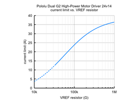 Current limit vs. VREF resistor for the Pololu Dual G2 High-Power Motor Driver 24v14.