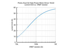 Current limit vs. VREF resistor for the Pololu Dual G2 High-Power Motor Driver 18v22.