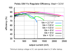 Typical efficiency of Step-Up/Step-Down Voltage Regulator S9V11x with VOUT set to 3.3V.
