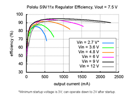 Typical efficiency of Step-Up/Step-Down Voltage Regulator S9V11x with VOUT set to 7.5V.