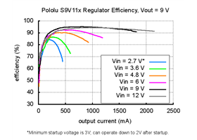 Typical efficiency of Step-Up/Step-Down Voltage Regulator S9V11x with VOUT set to 9V.
