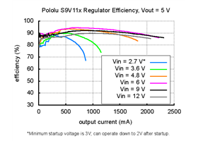 Typical efficiency of Step-Up/Step-Down Voltage Regulator S9V11x with VOUT set to 5V.