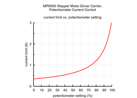 Current limit vs. potentiometer setting for the MP6500 Stepper Motor Driver Carrier, Potentiometer Current Control.