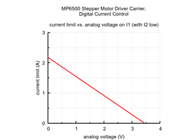 Current limit vs. analog voltage for the MP6500 Stepper Motor Driver Carrier, Digital Current Control.
