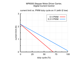 Current limit vs. PWM duty cycle for the MP6500 Stepper Motor Driver Carrier, Digital Current Control.