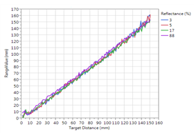 VL6180X datasheet graph of typical ranging performance