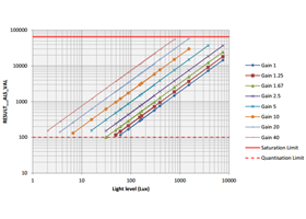 VL6180X datasheet graph of typical ALS linearity vs gain over a wide dynamic range
