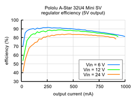 Typical efficiency of the regulator on the A-Star 32U4 Mini SV (newer ac02f version).