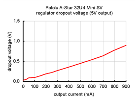 Typical dropout voltage of the 5V regulator on the A-Star 32U4 Mini SV (newer ac02f version).