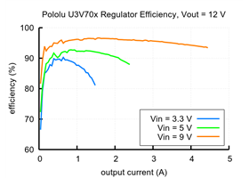 Typical efficiency of Step-Up Voltage Regulator U3V70x, Vout = 12V.